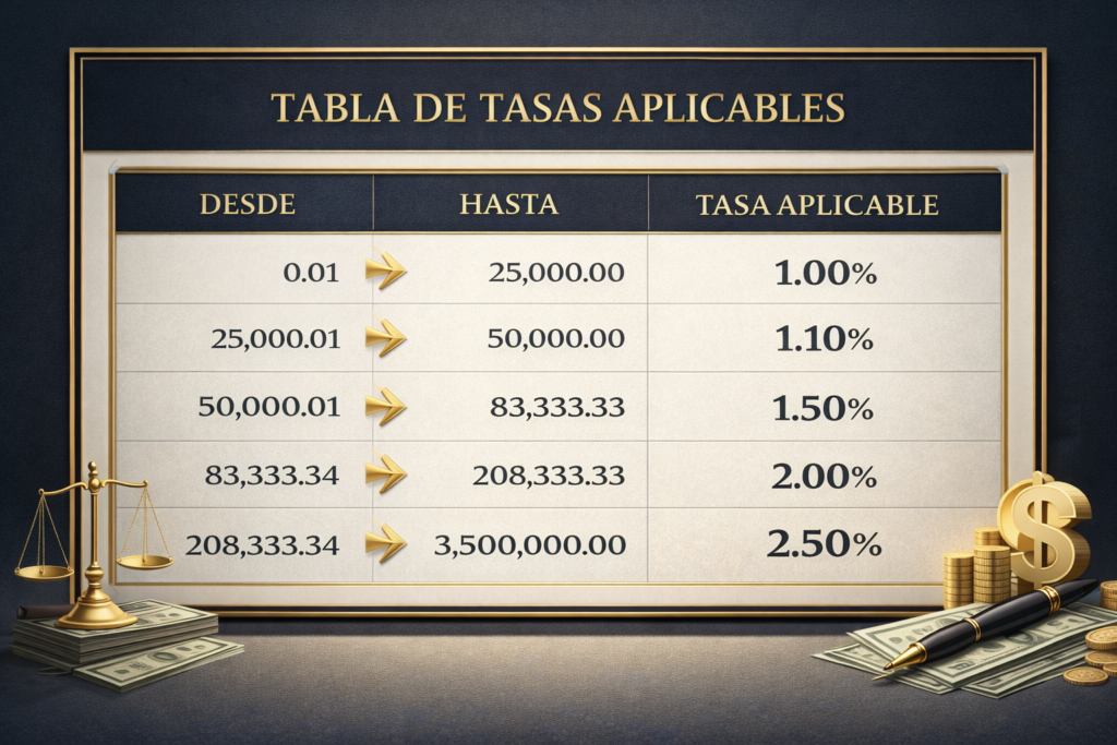 Tasas de ISR en Resico PF